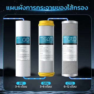 ไส้กรองน้ำ 3 ขั้นตอน ขนาด 10 นิ้ว x 2.5 นิ้ว ความละเอียด 5 ไมครอน Water Filter Cartridge Set PP, CTO(GAC), SFN