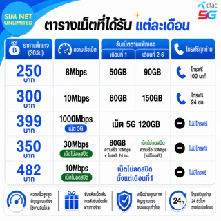 ซิมเทพ dtac เล่นเน็ตไม่อั้น 8Mbps,10Mbps, 30Mbps (ซิมต้องเติมเงินสมัครโปรก่อนใช้งานเน็ต)