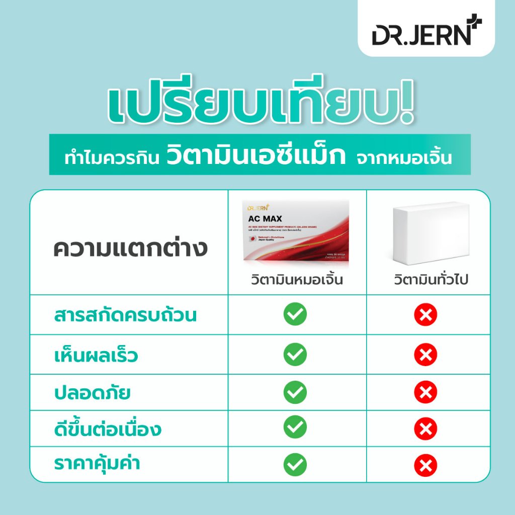 เอซีแม็กซ์ AC MAX วิตามินดูแลผิว รักษาฝ้า กระ ปรับผิวขาว แบรนด์หมอเจิ้น กล่องละ 30 แคปซูล ราคา ถูกที่สุด ดีลบีเคเค แกลเลอรีภาพที่ 8