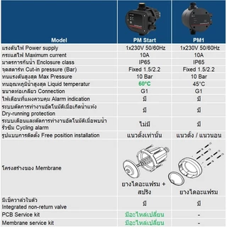 💥แถมยางรอง865บาท💥 GRUNDFOS ปั้มน้ำอัตโนมัติ SCALA1 3-35 SCALA2 CMB 3-37PT,3-46PT,5-37PT,5-46PT,3-46PM1,3-37PM-START