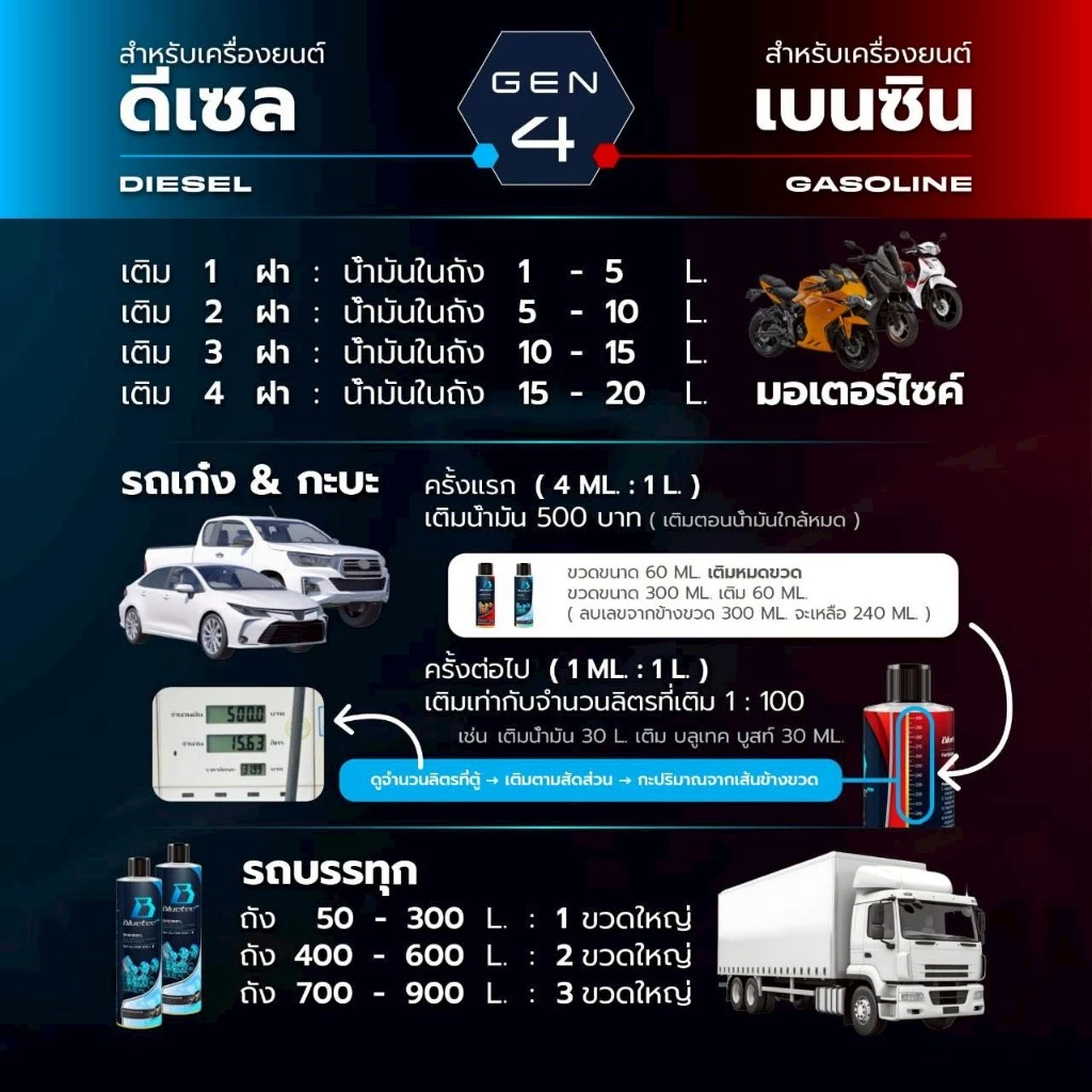 Bluetecboost น้ำยาล้างหัวฉีด ดีเซล/เบนซิน ขนาด 60ml/300ml thumbnail 4