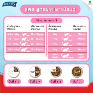 CAT n joy อาหารลูกแมวและแม่แมว สำหรับแมวอายุไม่เกิน 1 ปี และแม่แมวตั้งท้อง รสไก่และนม 1.2 กก.