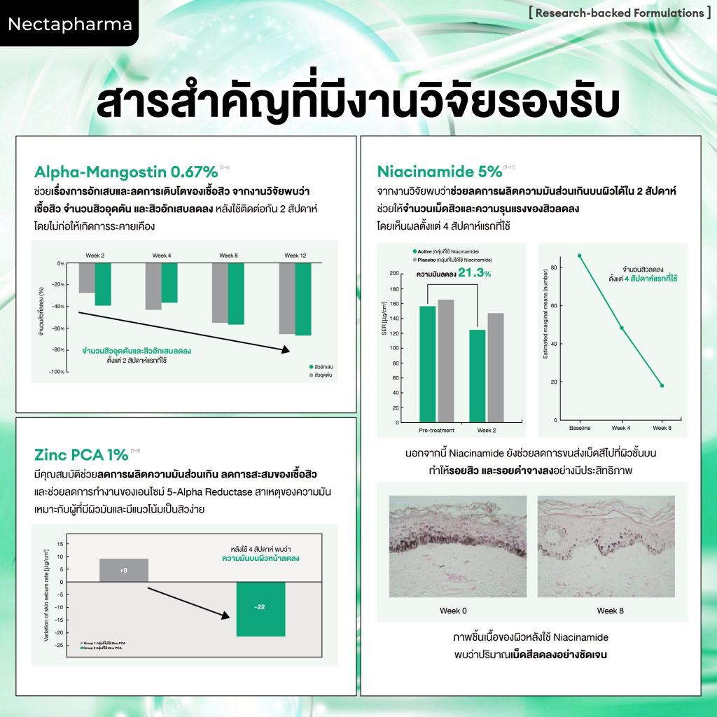 [2 ขวด ลดเพิ่ม 60 บ.] Nectapharma BIOACTIVE Acne Clear Serum ไบโอแอคทีฟ แอคเน่เคลียร์เซรั่ม เคลียร์สิว ผิวไม่เยิ้ม - รูปที่ 4