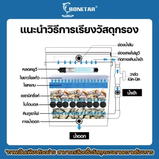 20ลิตร🔥ถังกรองบ่อปลา(ออกล่าง)Bonetarถังกรองน้ำปรับแรงน้ำได้พร้อมใช้งานเหมาะสำหรับบ่อขนาด500-1000ลิตร