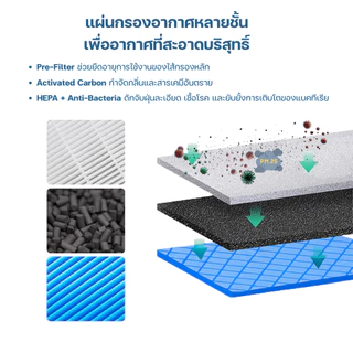 ไส้กรองอากาศ Philips AC0820/20 สำหรับเครื่องฟอกอากาศ ฟิลิปส์ FY0194/30 Air Purifier HEPA Filter H13 แท้ กรองฝุ่น pm 2.5
