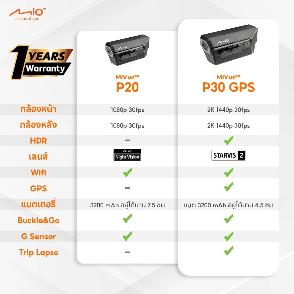 กล้องติดหมวกกันน็อค Mio MiVue™ MP30 GPS กล้องหน้า-หลัง คมชัดสูง ความละเอียด 2K มี GPS ในตัว thumbnail 4