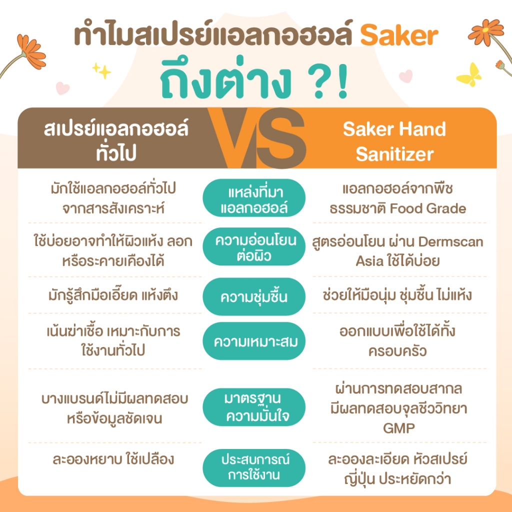 Saker สเปรย์แอลกอฮอล์จากพืชธรรมชาติ(ซื้อเยอะถูกลง) ฟู้ดเกรด เกรดสัมผัสอาหารได้ มาตรฐานญี่ปุ่นอันดับ1 รูปที่ 2