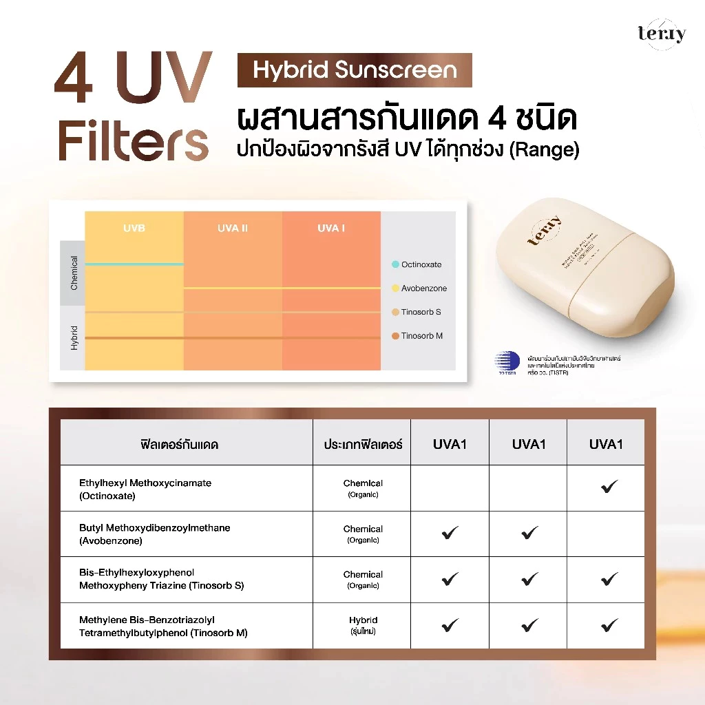 กันแดดเธอร์รี่ บางเบา ซึมไวเกลี่ยง่าย SPF50 PA++++ สกิน แคร์ ป้องกันแสงแดด 2 อิน 1 thumbnail 8