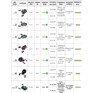 【COD & สินค้าพร้อมส่ง】รอกเบส รอกหยดน้ำ Baitcasting Reel 7.2：1 รอกหยดน้ำdc 12 + 1BB