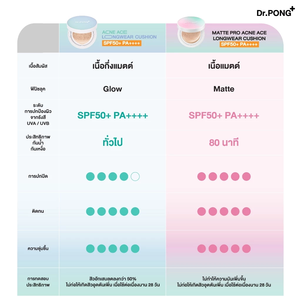 Dr.PONG MATTE PRO ACNE ACE LONGWEAR CUSHION คุชชั่นลดสิว ปกปิดผิวขั้นสุด ฟินิชแมตต์บางเบา คุมมัน กันน้ำ thumbnail 8