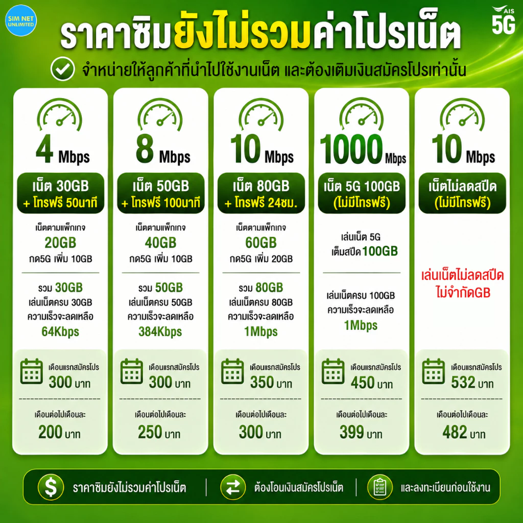 ชิมเทพ AIS เน็ตไม่จำกัด ความเร็ว 6Mbps, 15Mbps, 20Mbps (ซิมต้องเติมเงินสมัครโปรก่อนใช้งานเน็ต)