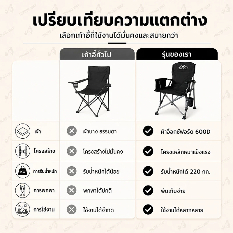 เก้าอี้แคมป์ปิ้ง พับได้ โครงอลูมิเนียม รับน้ำหนัก 200kg thumbnail 4