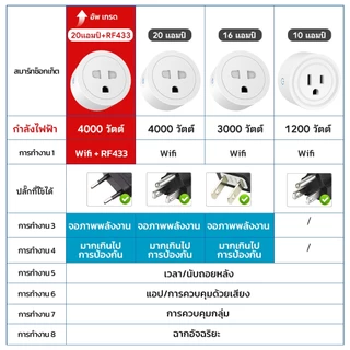 SMATRUL Tuya Wi-Fi Smart Plug 20A วัลังงาน - ปลั๊ฟ ปลั๊กจฉริยะ ควบคผ่าแอพ Smartlife สั่งงานวยเสียงได้