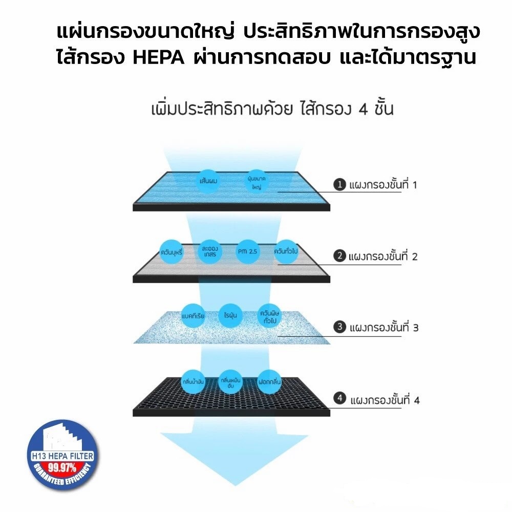 AJ เครื่องฟอกอากาศ รุ่น AP-180 กรองฝุ่น PM2.5 ขนาด 20-35ตร.ม. CADR 220 m3/h ไส้กรอง HEPA13 - รายละเอียดสินค้า 64