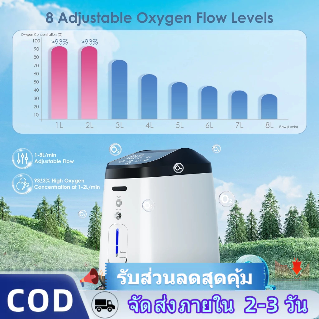 Oxygen Concentrator 1-8 L/min ความเข้มข้นของออกซิเจน: 93±3% (1-2L/min), 35±3%~78±3% (3-8L/min)