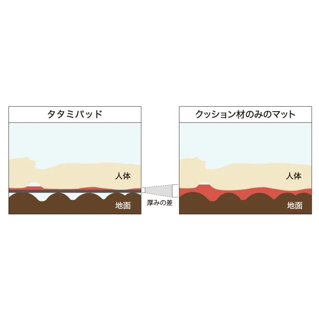 แผ่นรองนอน Montbell Tatami Pad 150 thumbnail 6