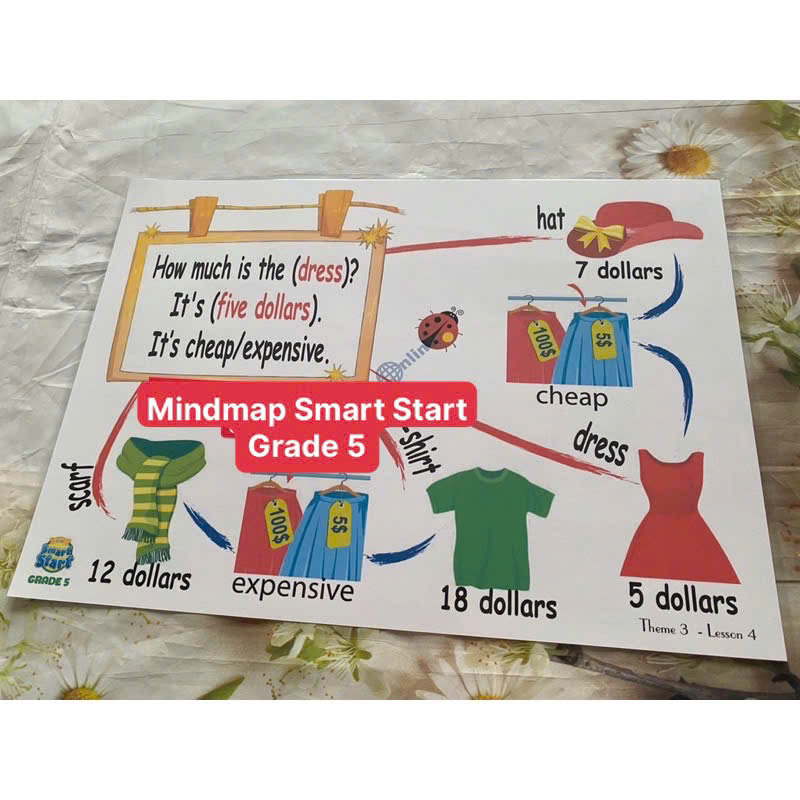Mindmap Smart Start ภาพวาดเกรด 5- A3 เคลือบพลาสติกสวยงามทนทาน